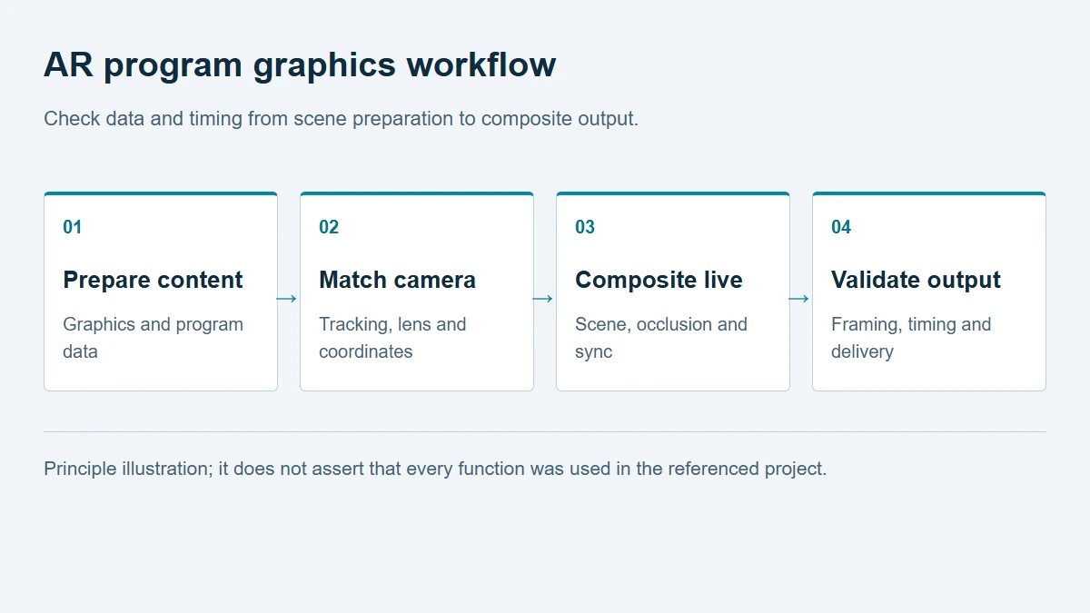 AR program graphics workflow:Prepare content → Match camera → Composite live → Validate output