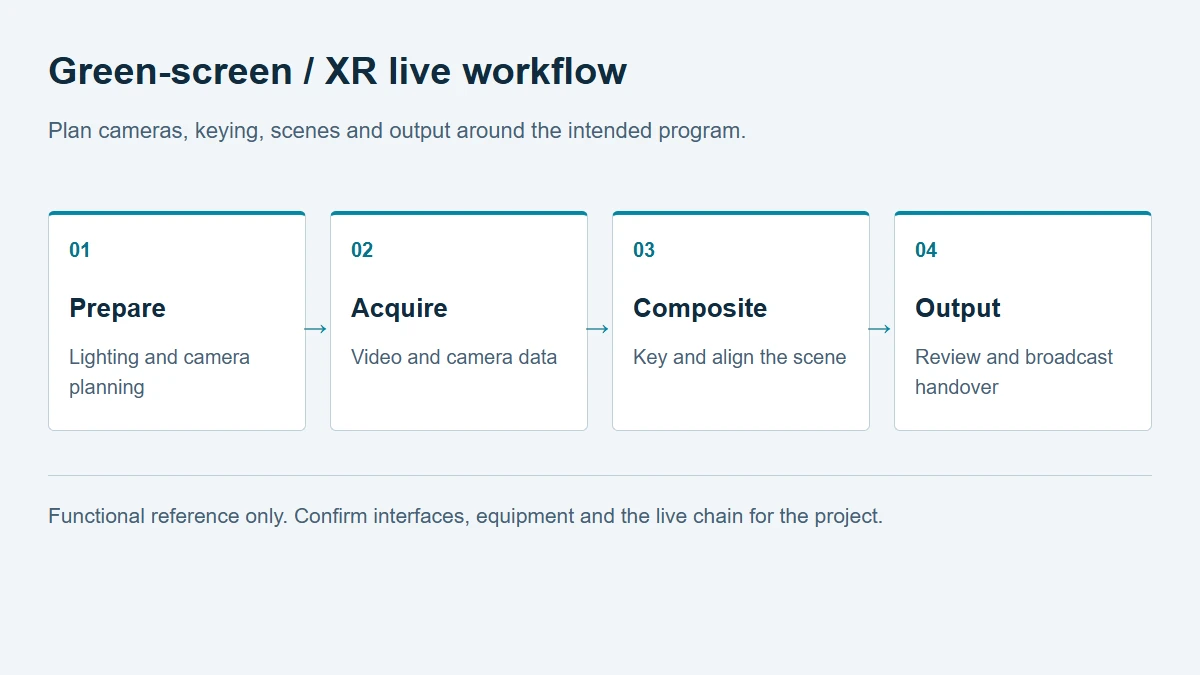 Green-screen / XR live workflow:Prepare → Acquire → Composite → Output