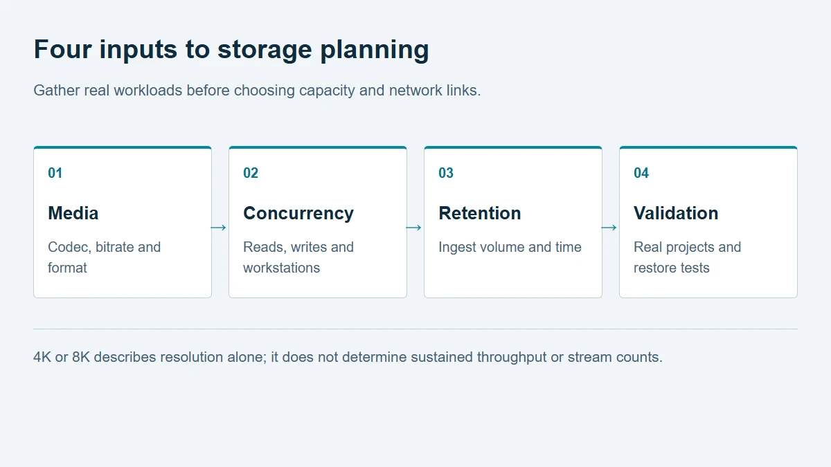 Four inputs to storage planning：Media → Concurrency → Retention → Validation