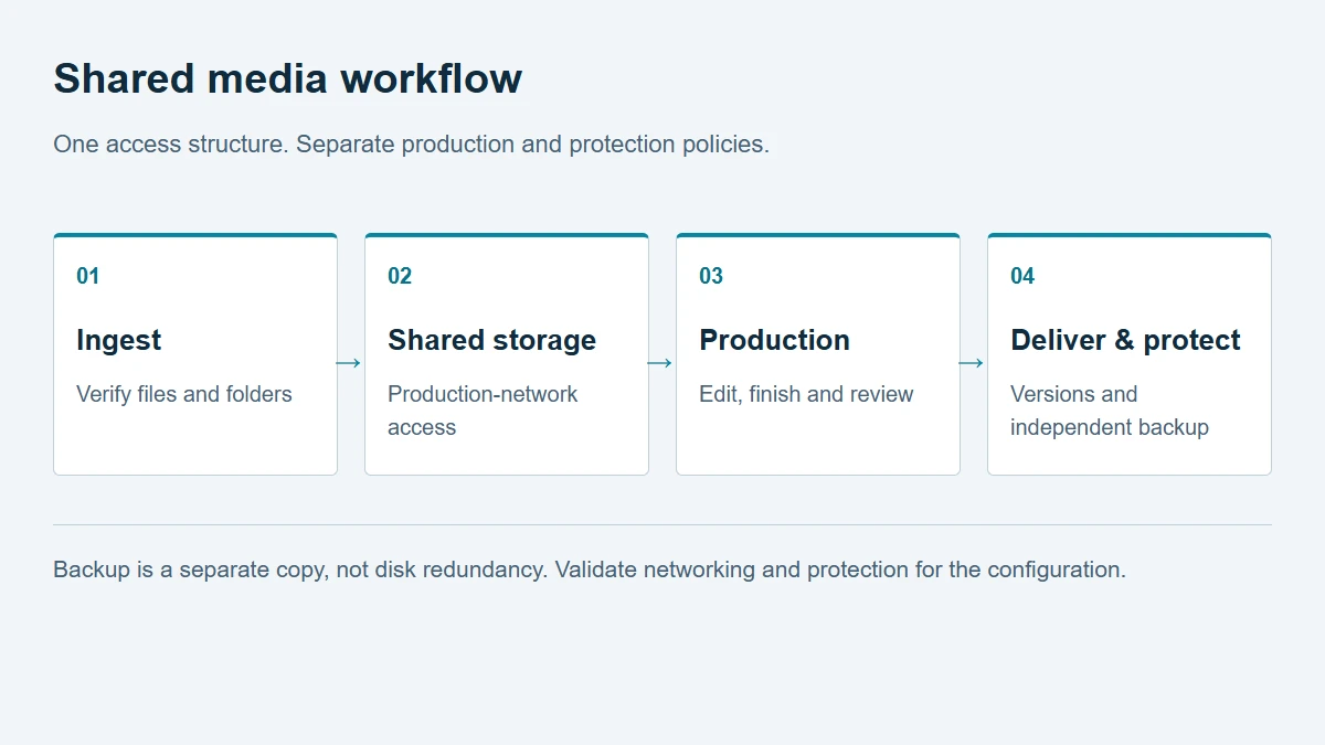 Shared media workflow:Ingest → Shared storage → Production → Deliver & protect