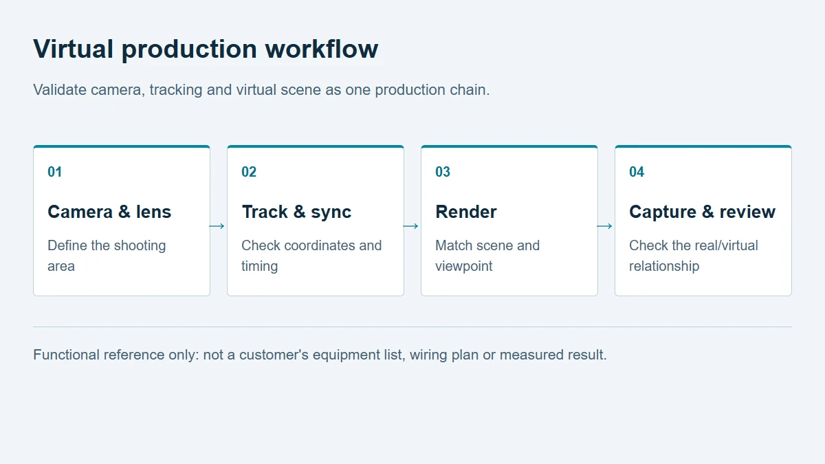 Virtual production workflow:Camera & lens → Track & sync → Render → Capture & review