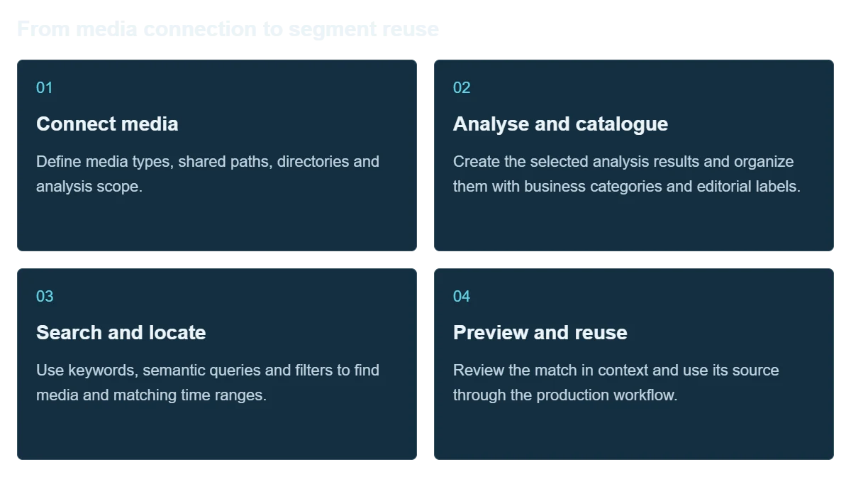 Lecen AI Media Asset Management workflow illustration