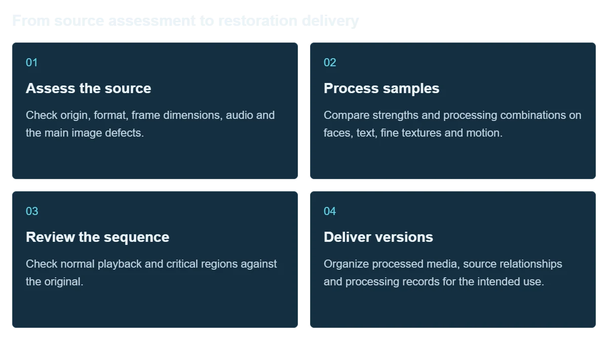 Lecen AI Video Restoration workflow illustration