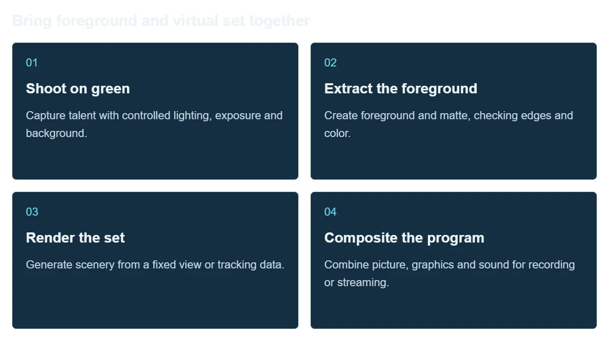 Green-Screen Virtual Studio Solution functional architecture illustration