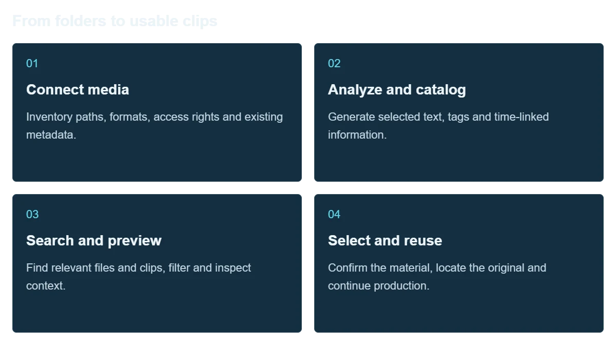 AI Media Asset Management System (Intelligent Media Center) functional architecture illustration
