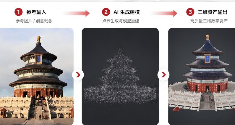 AI数字场景及三维资产生成系统方案图