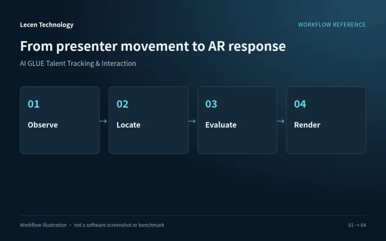 AI GLUE Talent Tracking & Interaction workflow illustration
