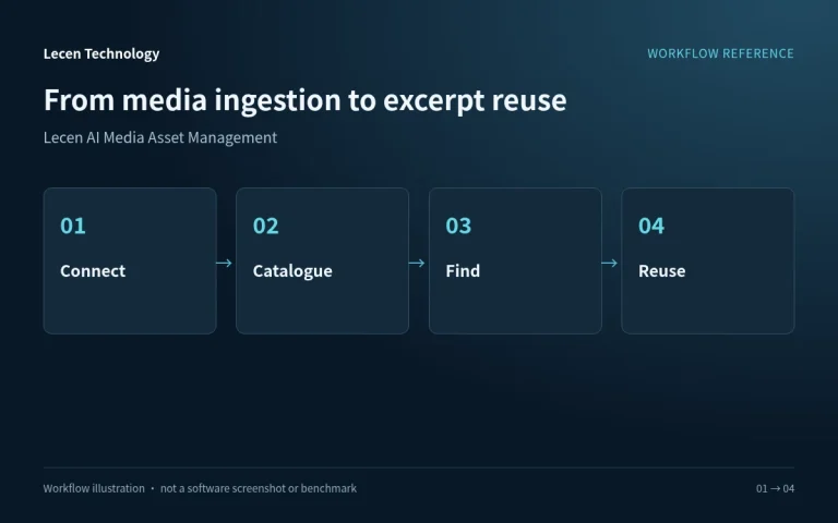 Lecen AI Media Asset Management workflow illustration