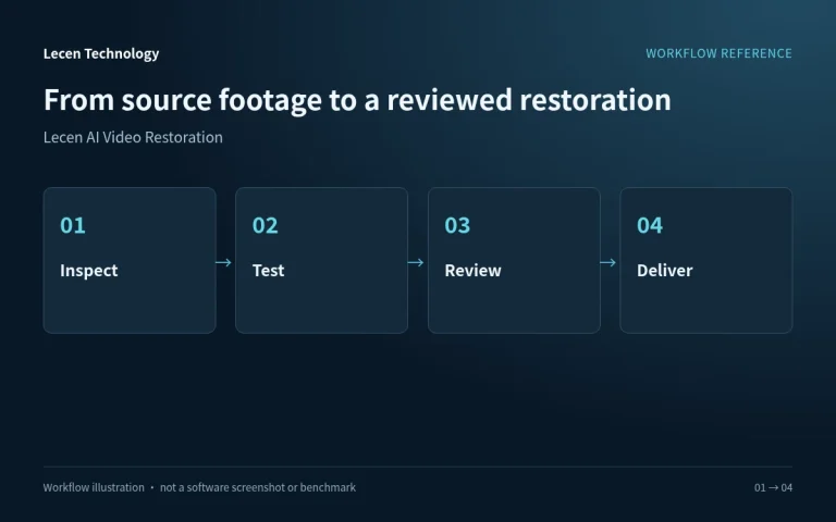 Lecen AI Video Restoration workflow illustration