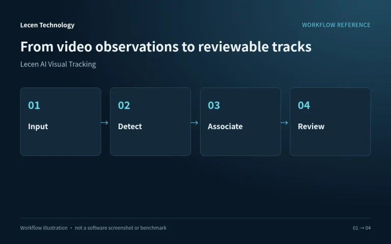 Lecen AI Visual Tracking workflow illustration