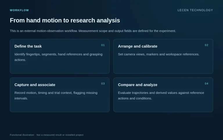 Dexterous Hand Motion Capture and Measurement workflow illustration