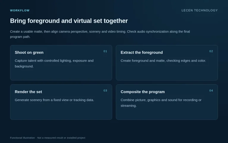 Green-Screen Virtual Studio Solution workflow illustration