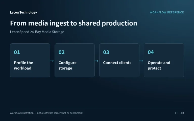 LecenSpeed 24-Bay Media Storage workflow illustration