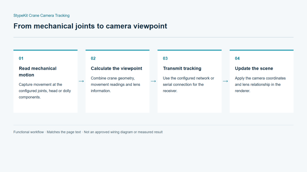 StypeKit Crane Camera Tracking functional workflow
